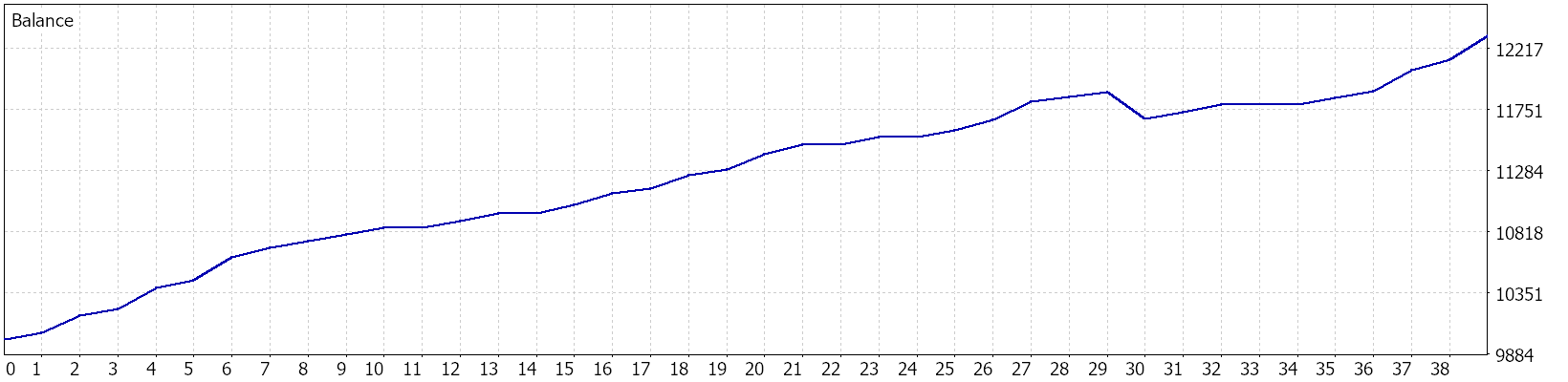 Balance curve / กราฟ Balance