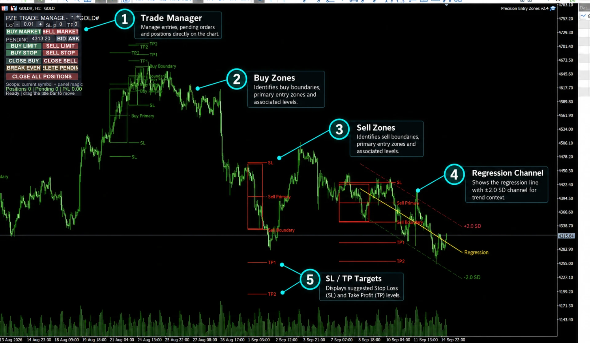 ภาพรวม Precision Entry Zones v2.4 บนกราฟ MetaTrader 5