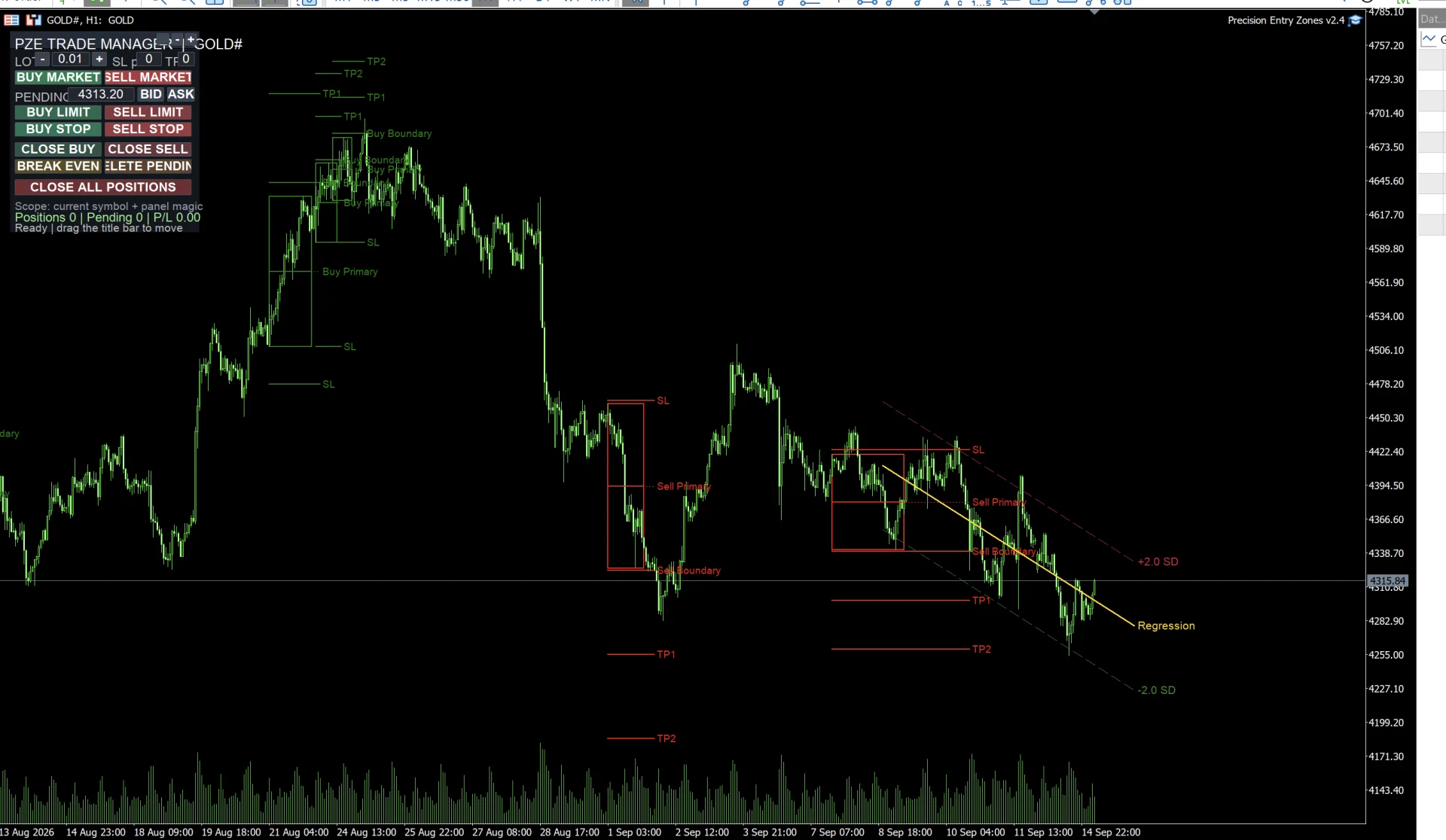 กราฟจริงที่แสดง Buy และ Sell zones พร้อม Regression Channel